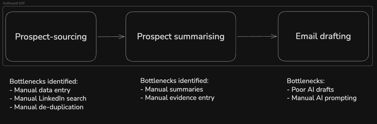 Outbound SOP automation flow — prospect sourcing, summarising, and email drafting